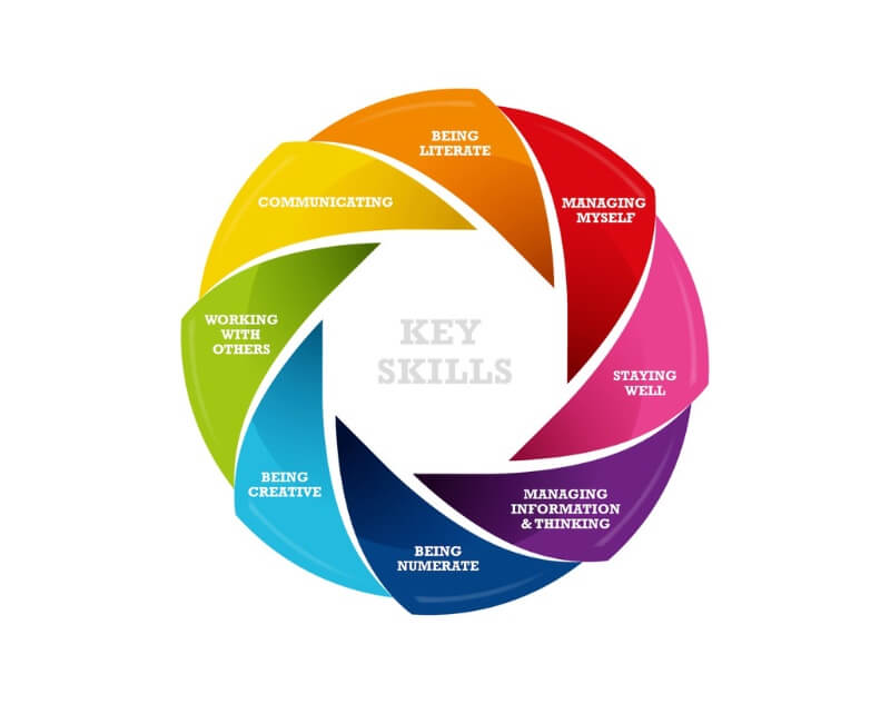 junior cycle key skills infographic